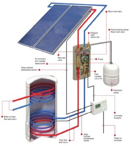 Solar Thermal -